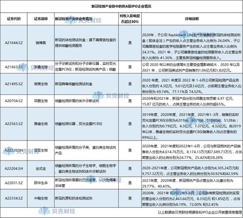 新冠業務貢獻七成收入，剔除相關業務后A股公司如何維持增長？